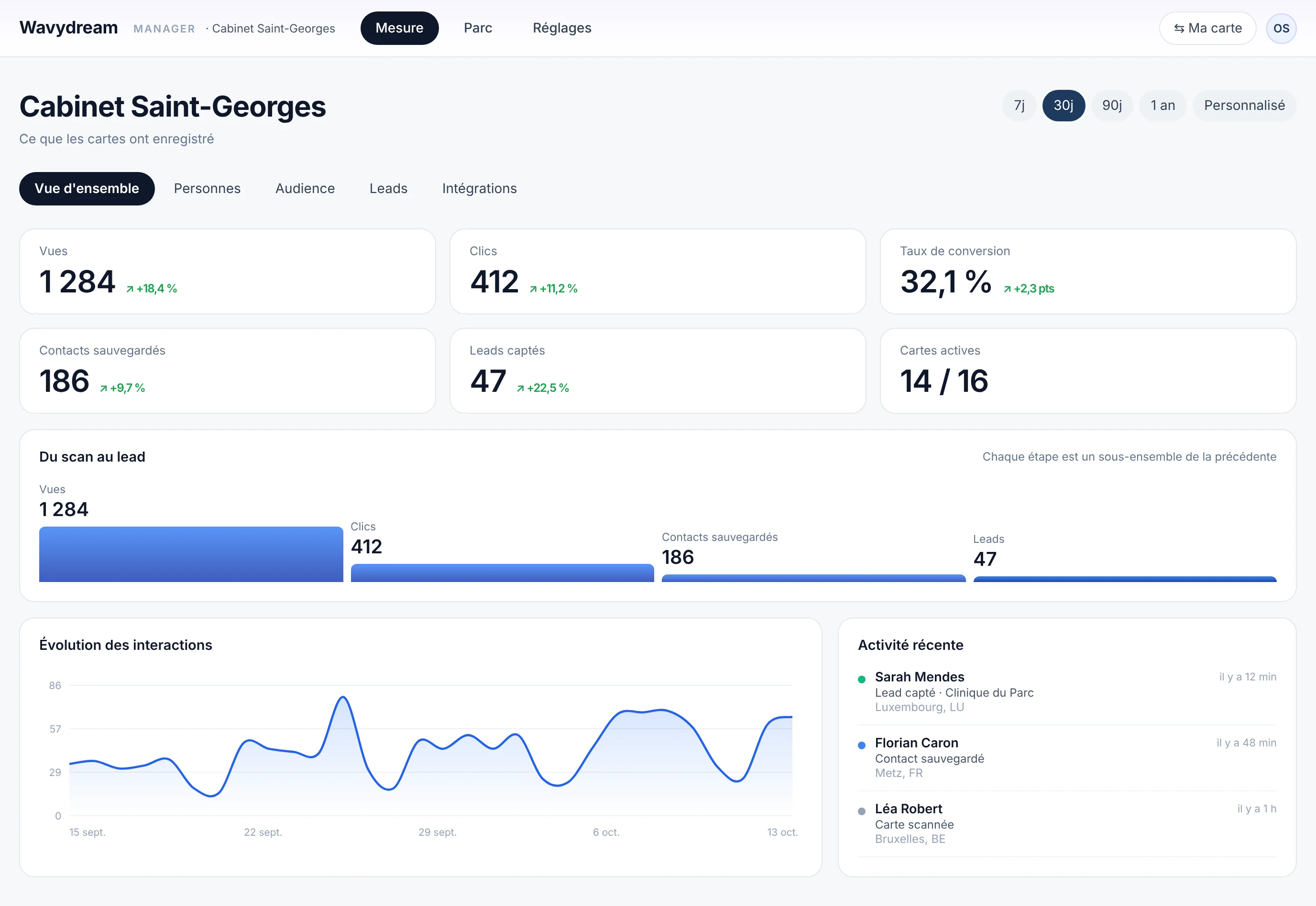 Espace manager Wavydream pour les équipes : vues, clics, conversion, contacts, leads et cartes actives de toute l'entreprise, entonnoir du scan au lead